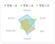 多維數據分析，支撐經營決策