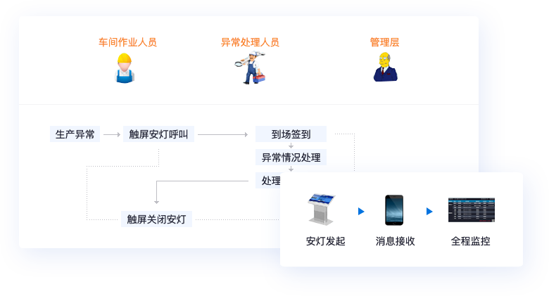 現場異常快速閉環處理