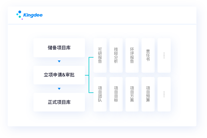 立項嚴謹，確保目標清晰、權責分明