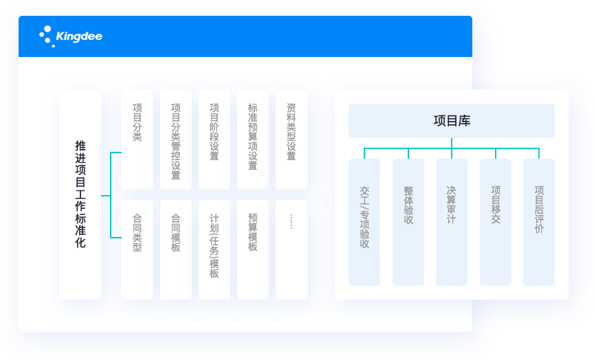 完成收尾，經驗積累和傳遞