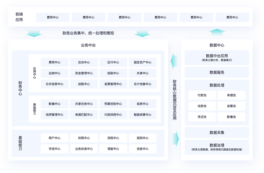 財務中臺