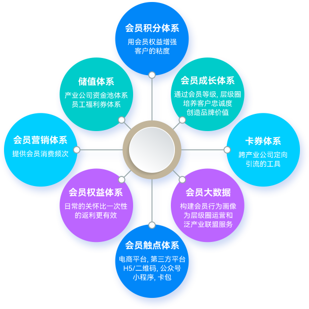 全域會員中臺
