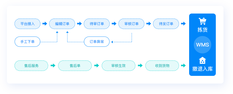 電商管理 