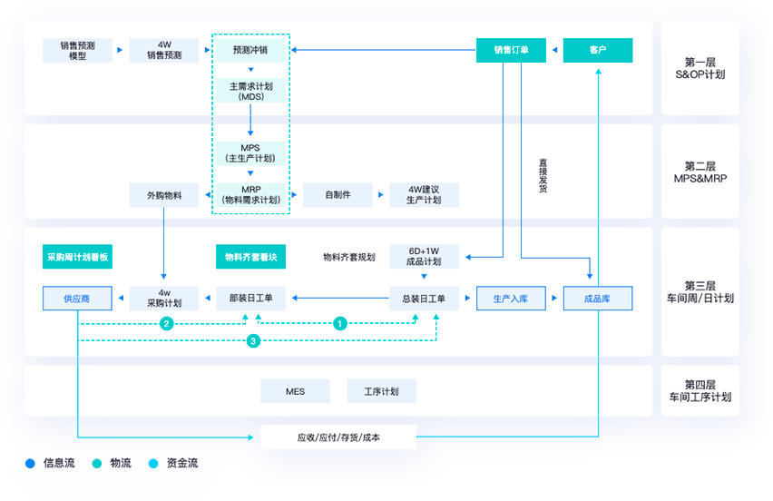 計劃管理