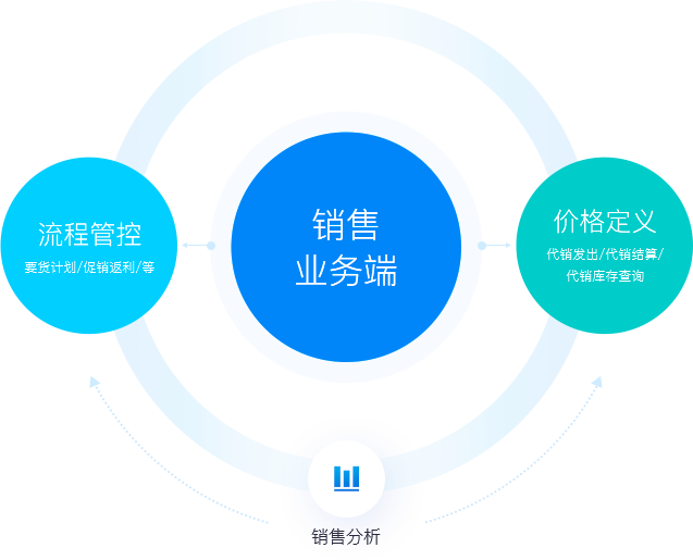 銷售管理
